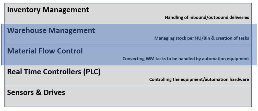 PLC in EWM MFS 2